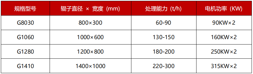 高壓液壓對輥破碎機技術參數  